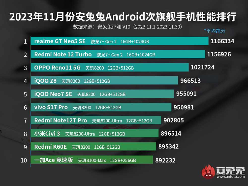 Top 10 best-performing Android sub-flagship phones in November 2023 in China on Antutu via Revu Philippines