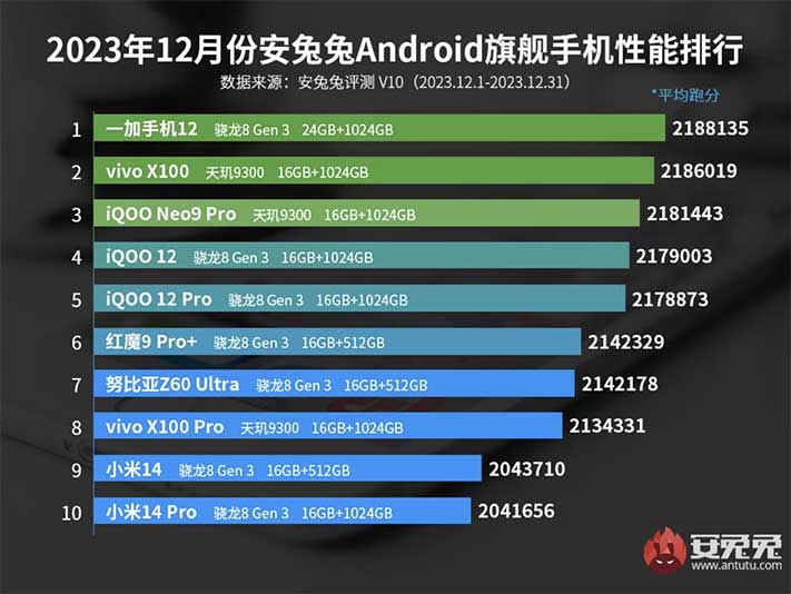 Top 10 best-performing flagship Android phones on Antutu in Dec 2023 in China via Revu Philippines