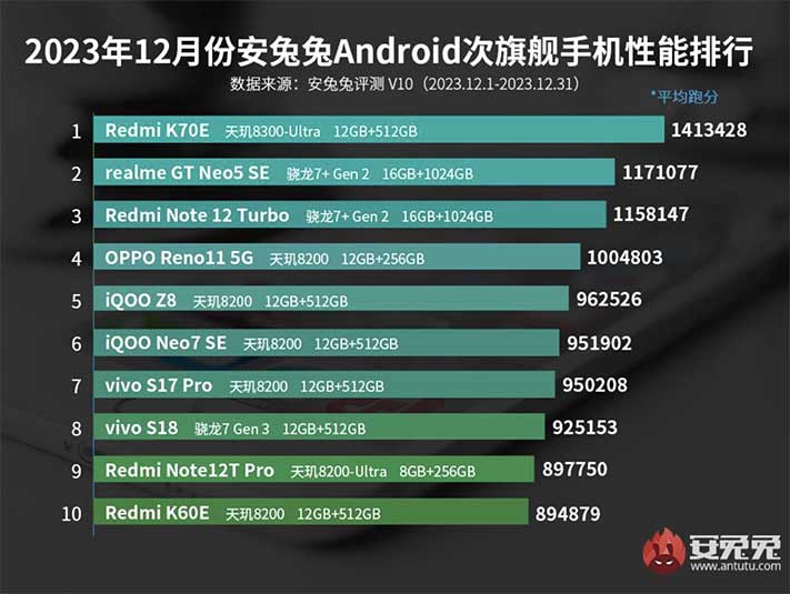 Top 10 best-performing sub-flagship Android phones on Antutu in Dec 2023 in China via Revu Philippines