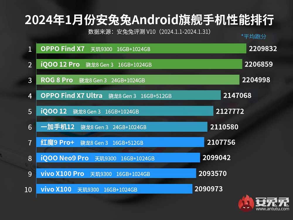 Top 10 best-performing Android flagship phones on the Antutu January 2024 ranking for China via Revu Philippines