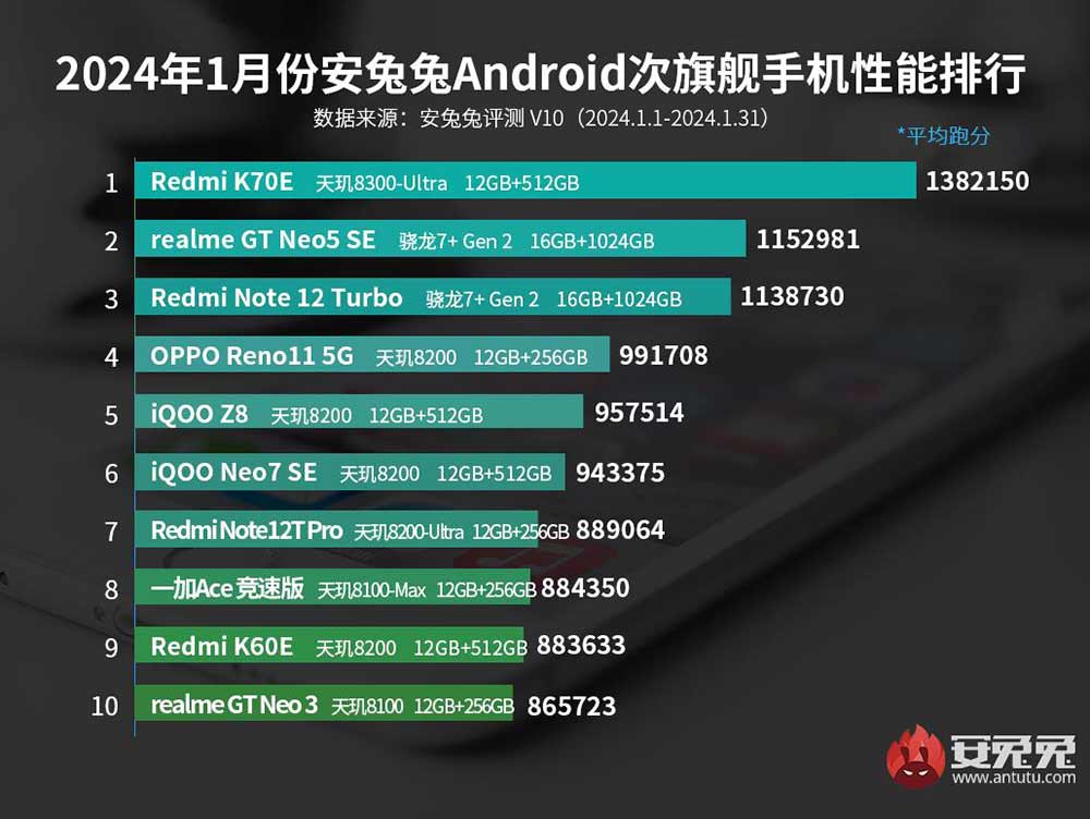 Top 10 best-performing Android sub-flagship phones on the Antutu January 2024 ranking for China via Revu Philippines