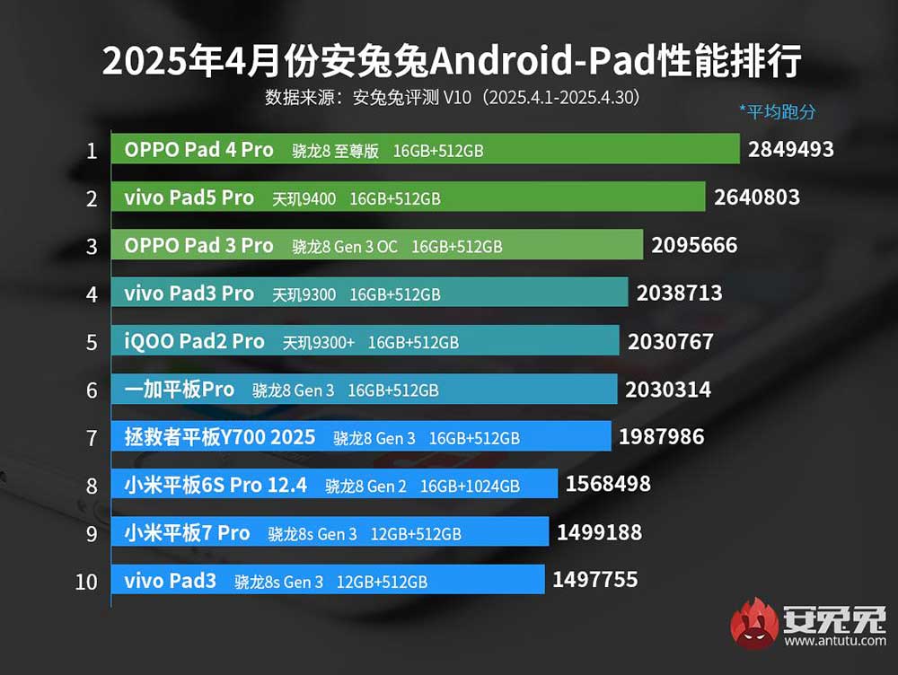 Top 10 best-performing Android tablets in April 2025 on Antutu CN via Revu Philippines