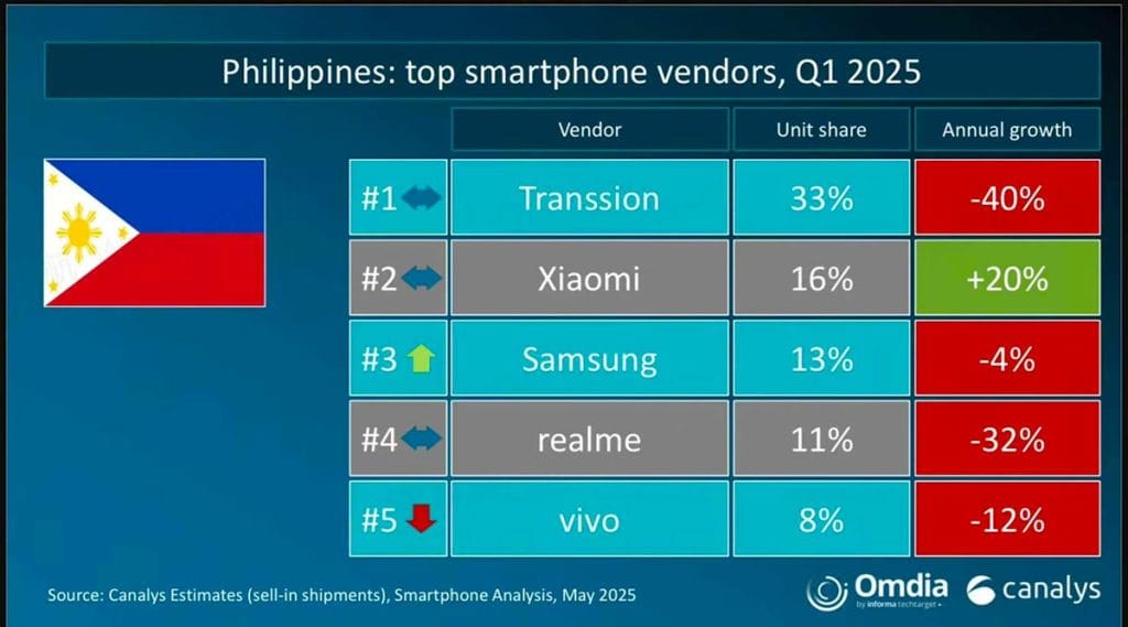 Top 5 smartphone brands in Philippines in Q1 2025 according to Canalys via Revu Philippines