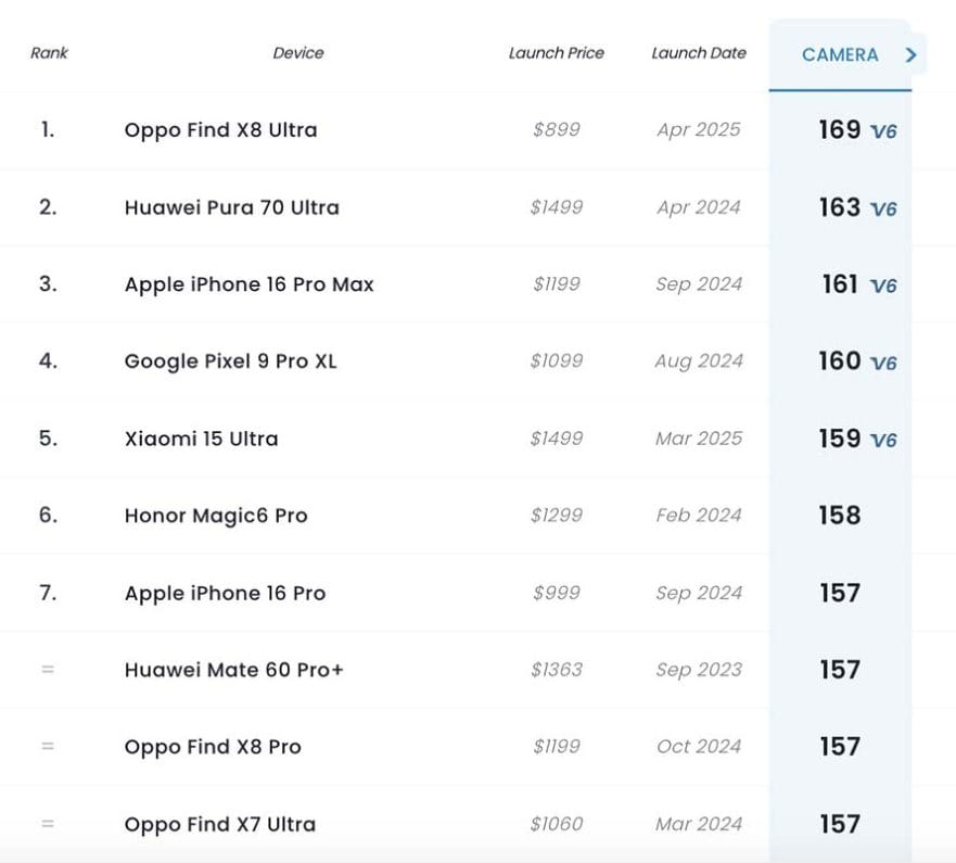 OPPO Find X8 Ultra crowned new 'camera king' in Dxomark rankings - REVU ...