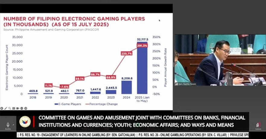 Number of electronic gaming players or online gambling players in the Philippines as of July 15 2025 via Revu Philippines