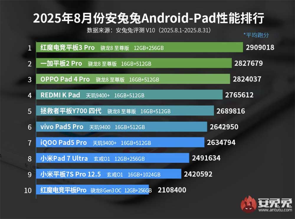 Top 10 best-performing Android tablets for Aug 2025 on Antutu CN via Revu Philippines