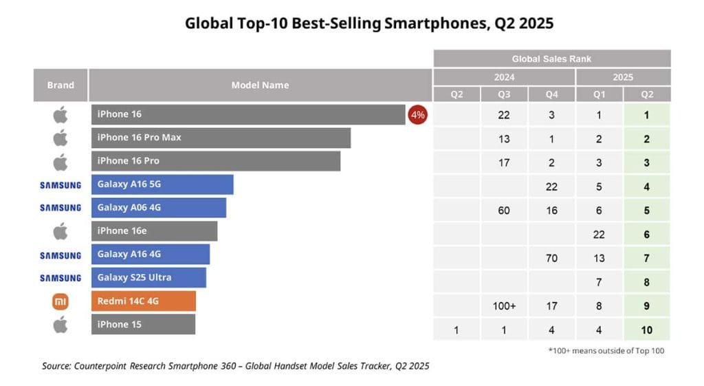 Top 10 bestselling smartphones globally in Q2 2025 by Counterpoint Research via Revu Philippines