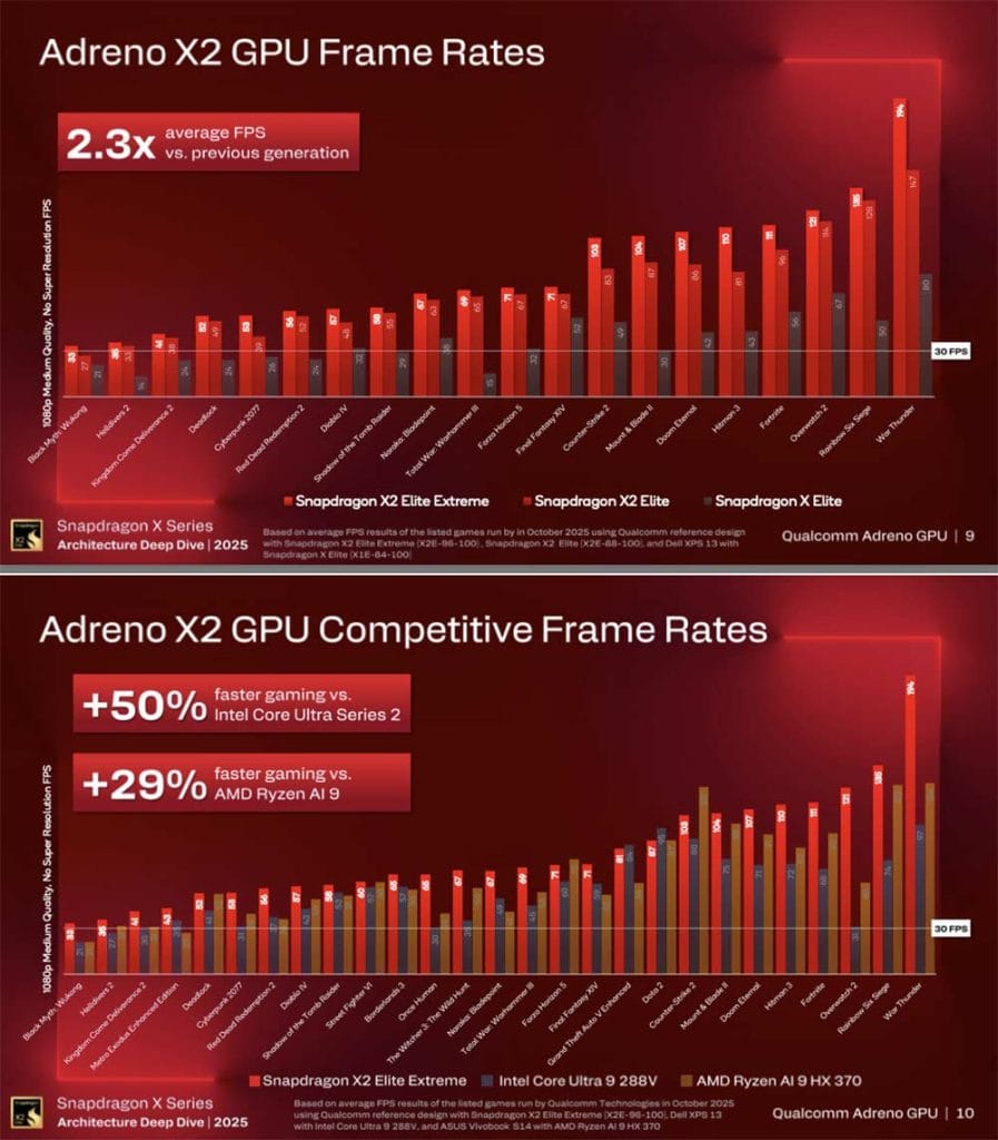 Adreno X2 GPU performance in Qualcomm Snapdragon X2 Elite Series for each game via Revu Philippines