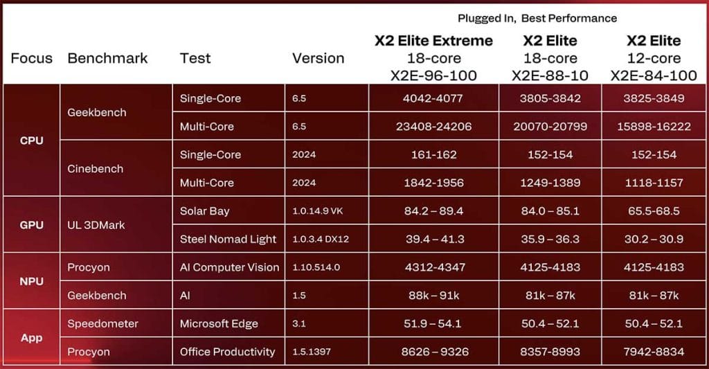 Qualcomm Snapdragon X2 Elite Extreme vs Snapdragon X2 Elite benchmark scores via Revu Philippines