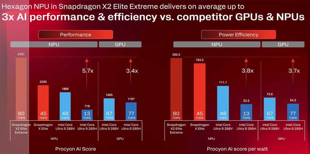 Qualcomm Snapdragon X2 Elite Series Hexagon NPU performance vs the competition via Revu Philippines