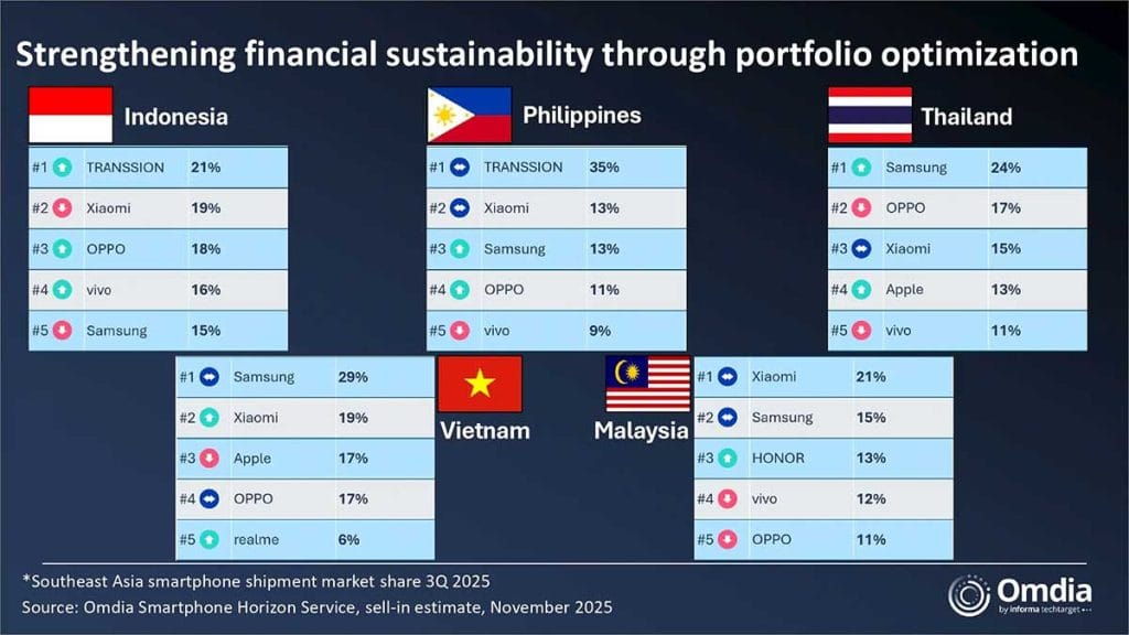 Top smartphone brands and vendors in Philippines and Indonesia and Thailand and Vietnam and Malaysia in Q3 2025 by Omdia via Revu Philippines