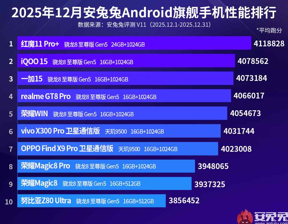 Top 10 best-performing Android flagship smartphones in Dec 2025 on Antutu via Revu Philippines