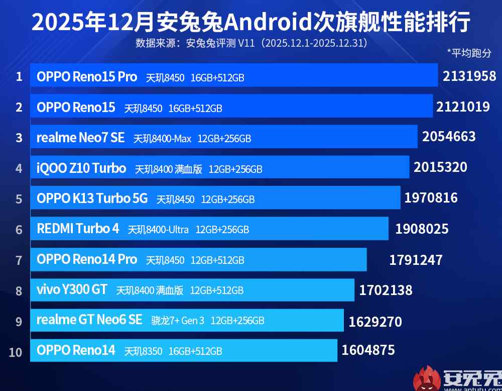Top 10 best-performing Android sub-flagship smartphones in Dec 2025 on Antutu via Revu Philippines