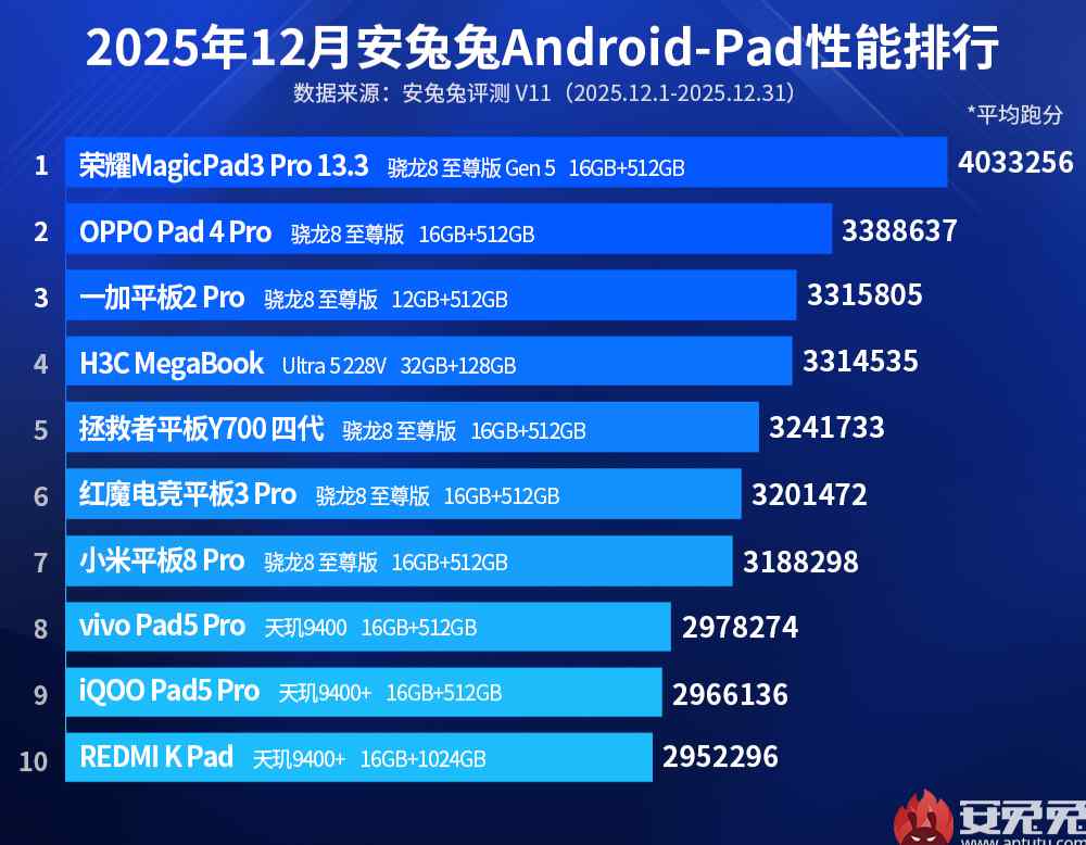 Top 10 best-performing Android tablets in Dec 2025 on Antutu via Revu Philippines