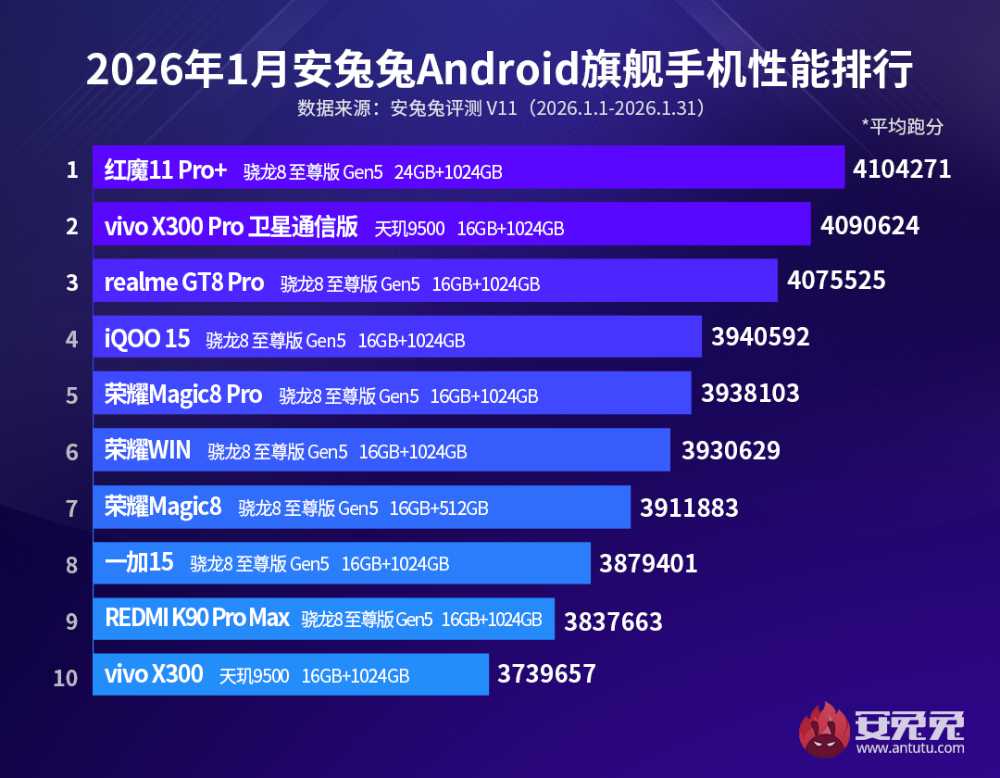 Top 10 best-performing Android flagship phones in Jan 2026 Antutu Benchmark CN ranking via REVU Philippines