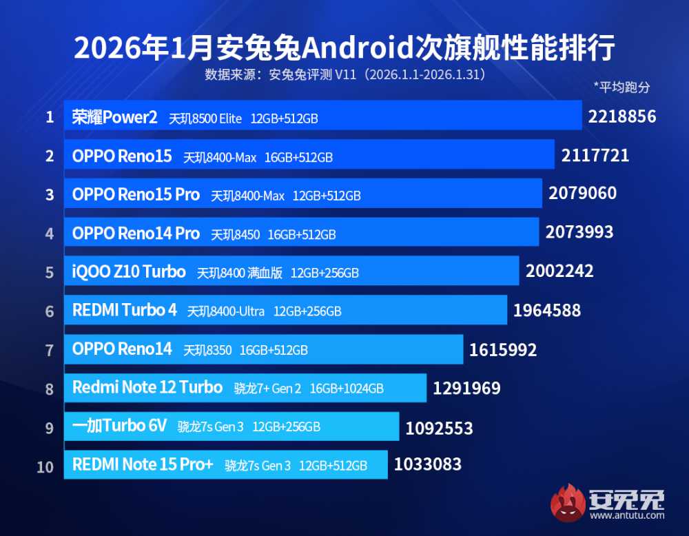 Top 10 best-performing Android subflagship phones in Jan 2026 Antutu Benchmark CN ranking via REVU Philippines