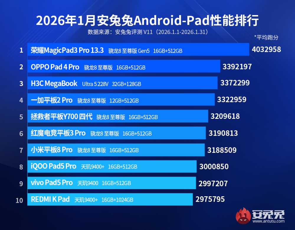 Top 10 best-performing Android tablets in Jan 2026 Antutu Benchmark CN ranking via REVU Philippines