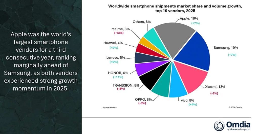 Top 10 smartphone brands globally in 2025 according to Omdia via REVU Philippines