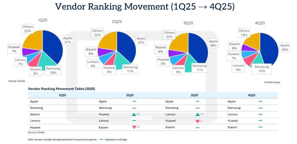 Top 5 tablet brands worldwide in 2025 according to Omdia via REVU Philippines