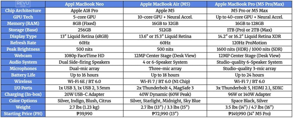 Apple MacBook Neo vs MacBook Air M5 vs MacBook Pro M5 Pro and M5 Max specs and price comparison REVU Philippines