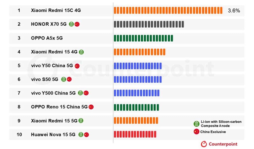 Top 10 best-selling phones with big batteries in Jan 2026 Counterpoint Research REVU Philippines
