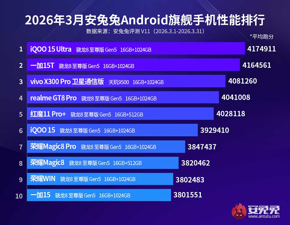Top 10 best-performing Android flagship smartphones March 2026 Antutu Benchmark CN REVU Philippines