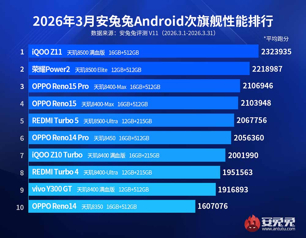 Top 10 best-performing Android sub-flagship smartphones March 2026 Antutu Benchmark CN REVU Philippines