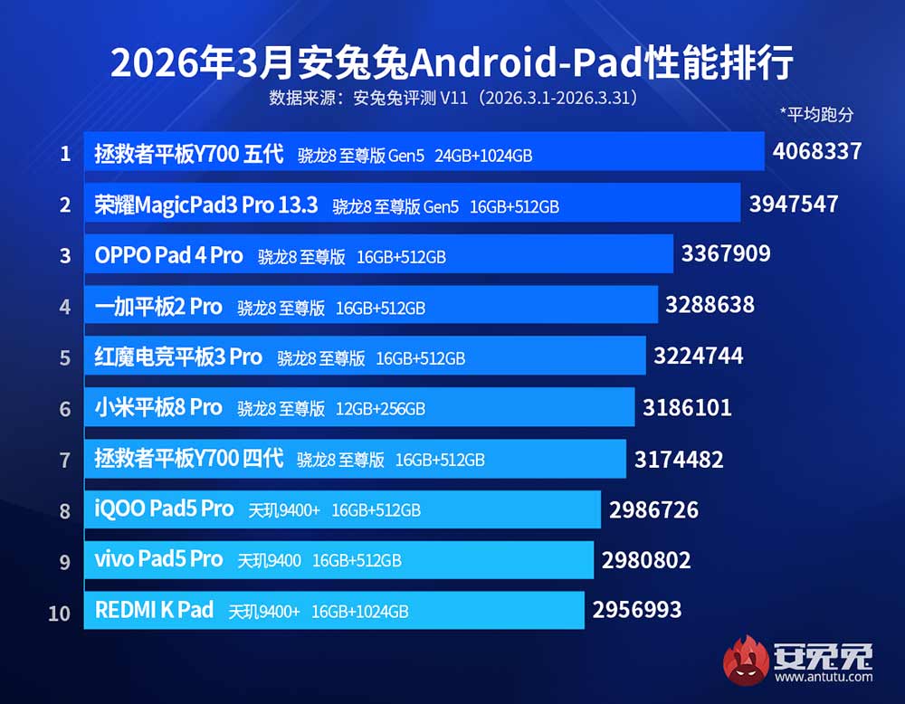 Top 10 best-performing Android tablets March 2026 Antutu Benchmark CN REVU Philippines