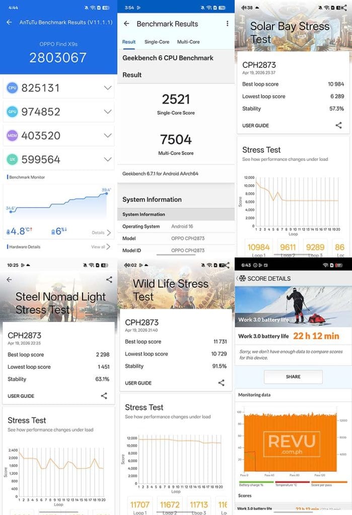 OPPO Find X9s benchmark scores battery life test result REVU Philippines