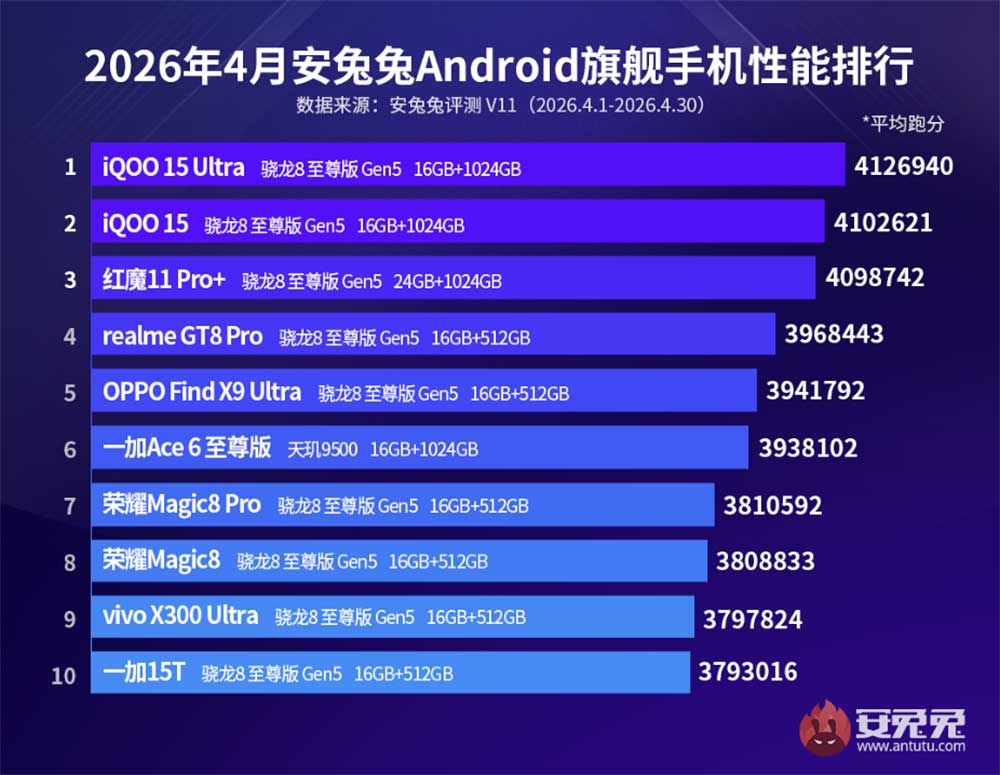 Top 10 best-performing Android flagship phones April 2026 Antutu CN REVU Philippines