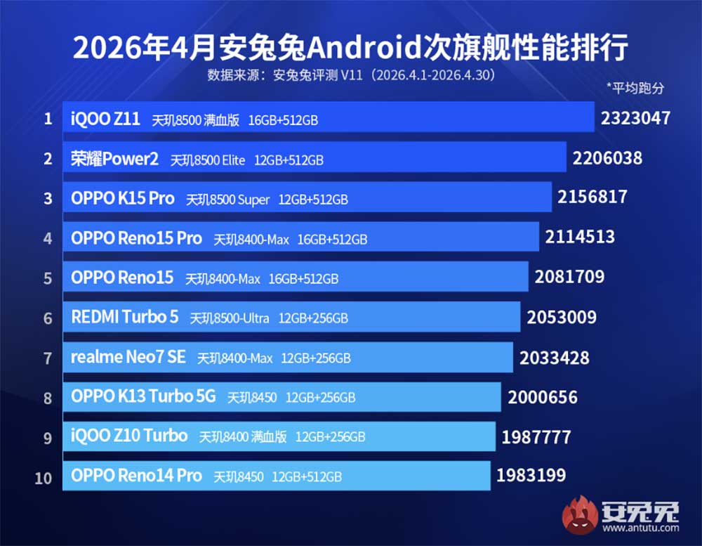 Top 10 best-performing Android sub-flagship phones April 2026 Antutu CN REVU Philippines