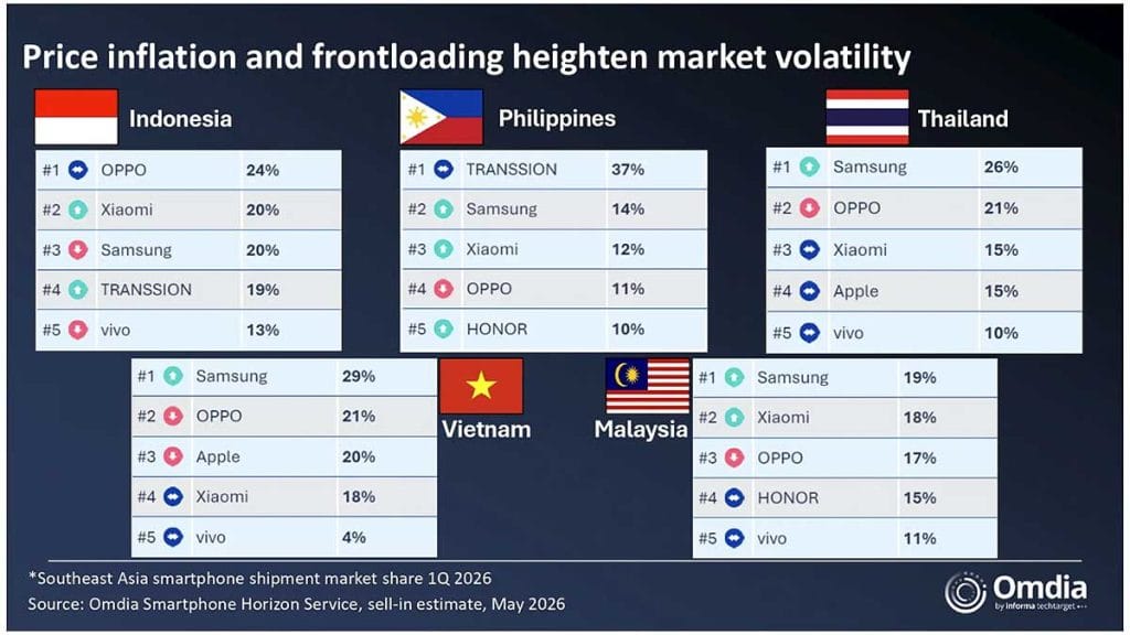 Top 5 smartphone brands Philippines Q1 2026 Omdia REVU