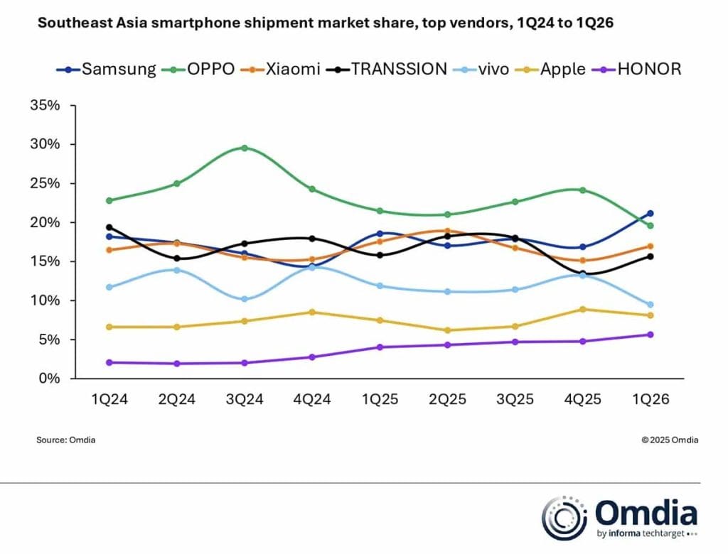 Top smartphone brands Southeast Asia Q1 2024 to Q1 2026 REVU Philippines