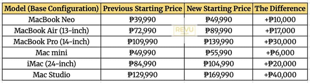 Apple Mac and MacBook new vs old price comparison June 2026 REVU Philippines