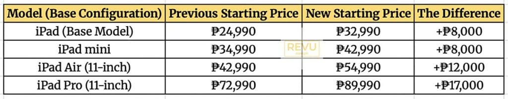Apple iPad new vs old price comparison June 2026 REVU Philippines