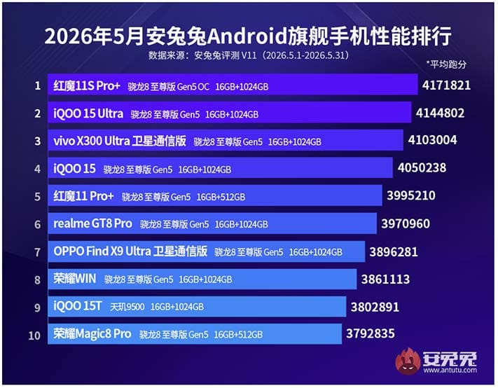 Top 10 best-performing Android flagship smartphones May 2026 Antutu CN REVU Philippines