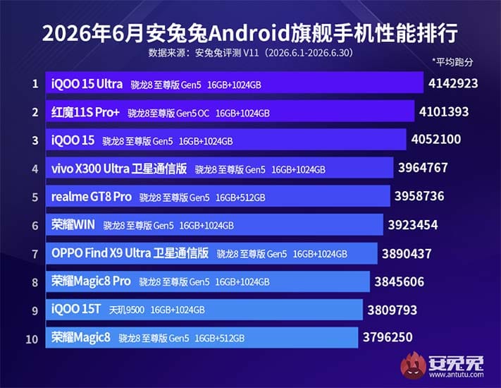 Top 10 best-performing Android flagship phones June 2026 Antutu CN REVU Philippines