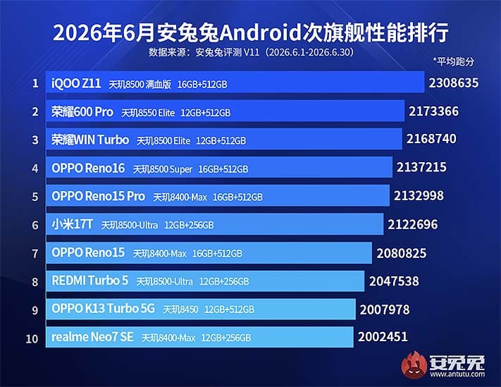 Top 10 best-performing Android sub-flagship phones June 2026 Antutu CN REVU Philippines