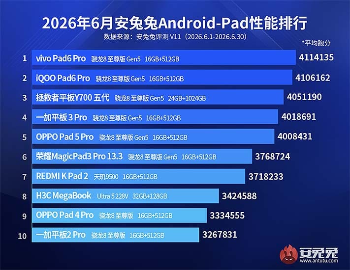 Top 10 best-performing Android tablets June 2026 Antutu CN REVU Philippines