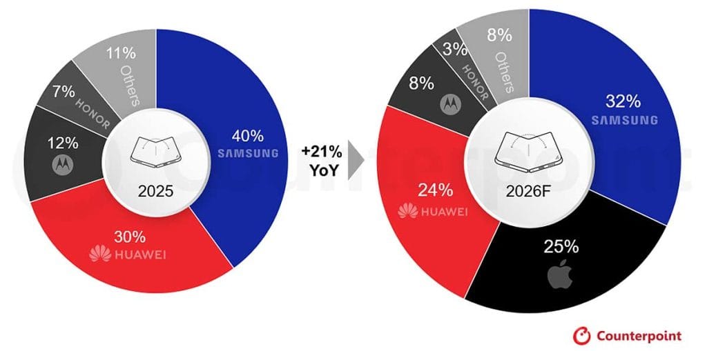 Top 5 foldable phone brands 2025 vs 2026 F via Counterpoint Research REVU Philippines