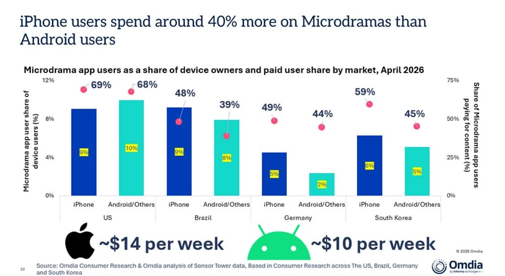 Microdrama spending Apple iOS vs Android app users REVU Philippines