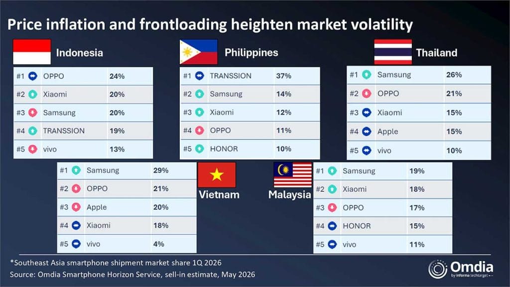 Southeast Asia smartphone shipment market share Q1 2026 Omdia REVU Philippines