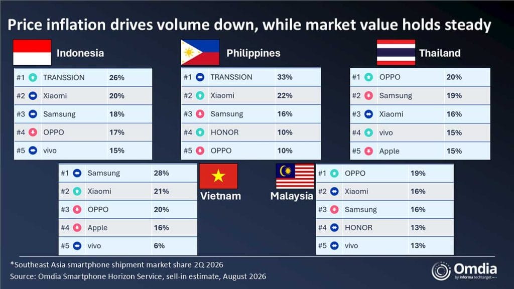 Southeast Asia smartphone shipment market share Q2 2026 Omdia REVU Philippines