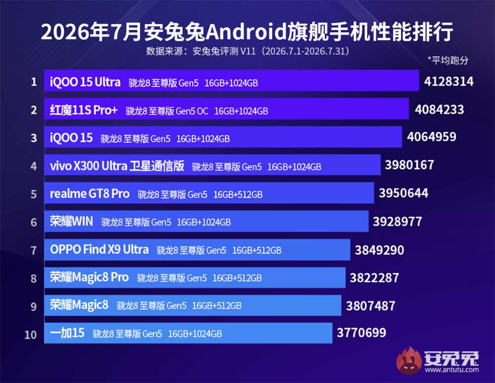 Top 10 best-performing Android flagship phones July 2026 Antutu CN REVU Philippines
