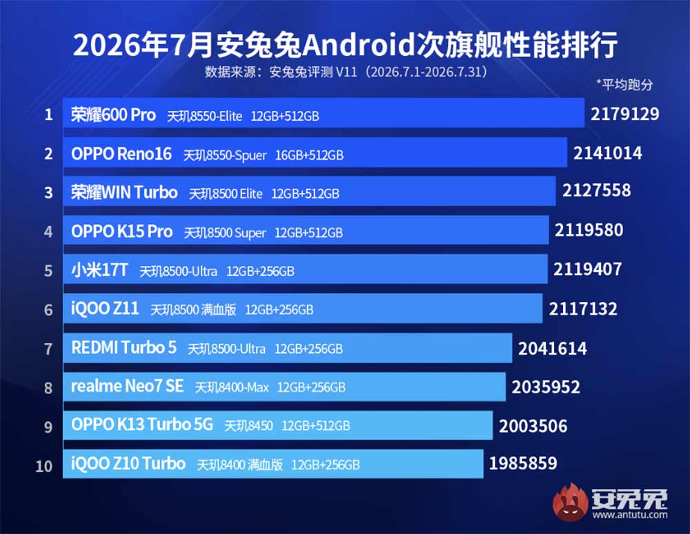 Top 10 best-performing Android sub-flagship phones July 2026 Antutu CN REVU Philippines