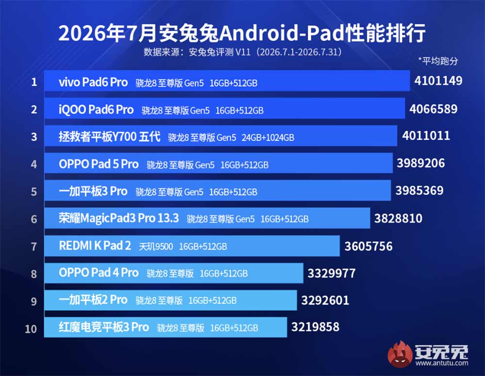 Top 10 best-performing Android tablets July 2026 Antutu CN REVU Philippines