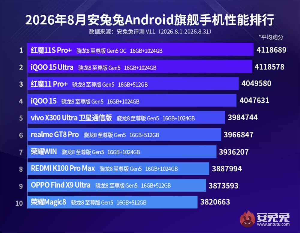 Top 10 best-performing Android flagship smartphones August 2026 Antutu CN REVU Philippines