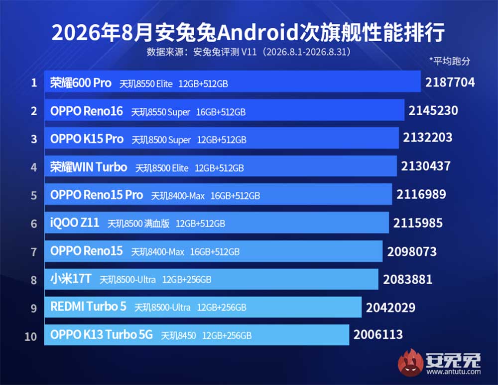 Top 10 best-performing Android sub-flagship smartphones August 2026 Antutu CN REVU Philippines