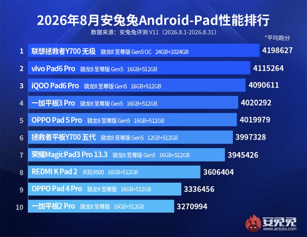 Top 10 best-performing Android tablets August 2026 Antutu CN REVU Philippines