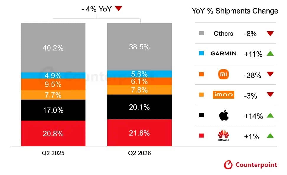 Top 5 smartwatch brands global market share REVU Philippines
